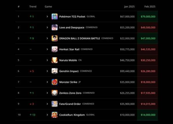 トップ10ガチャゲーム2025年2月