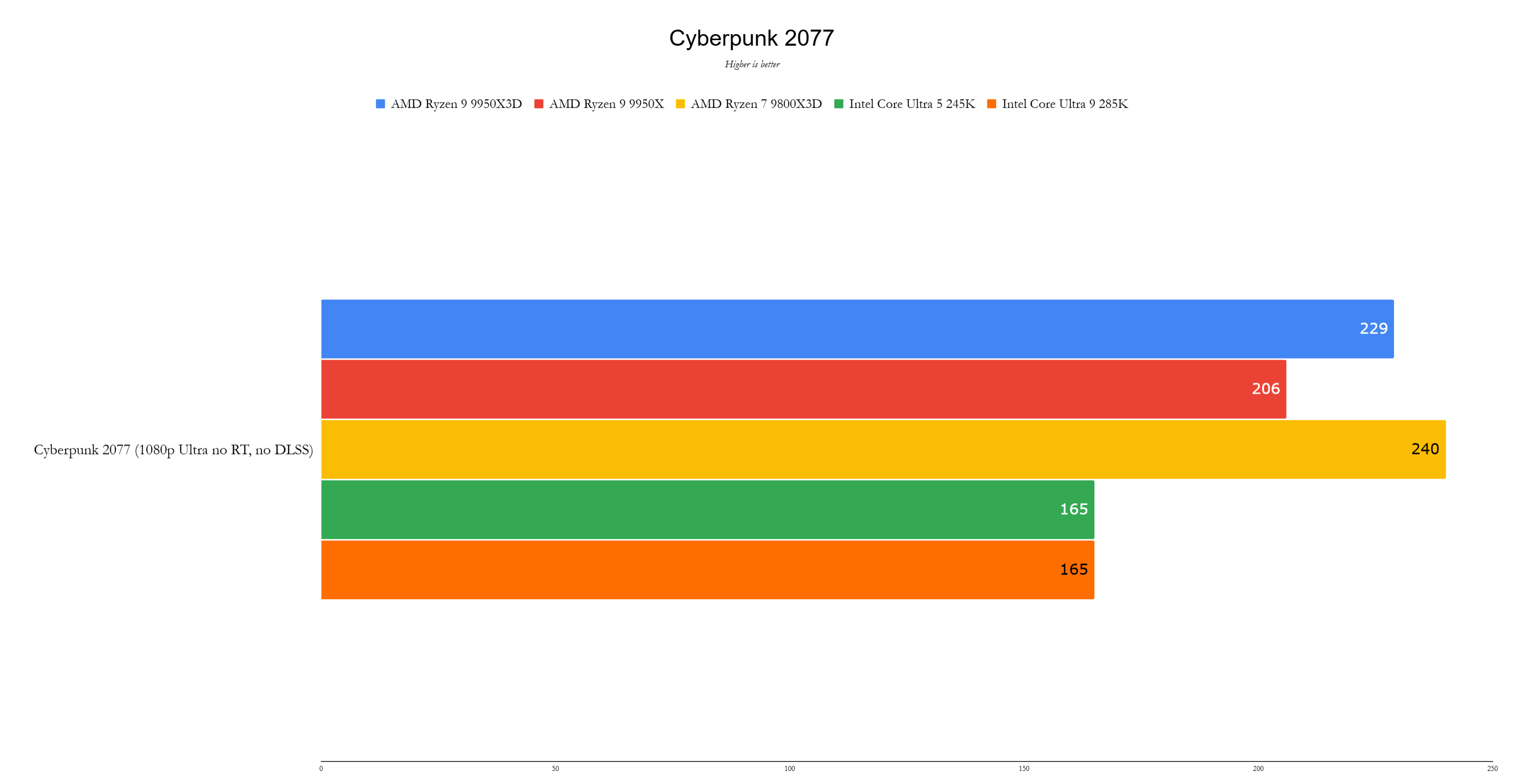 Benchmark 5